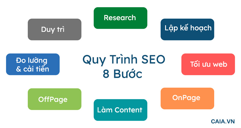 Quy trình SEO Website chuẩn 8 bước cho năm 2023