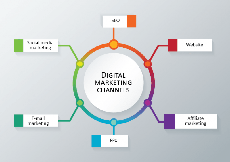 5 Kênh Digital Marketing Thúc Đẩy Lợi Nhuận Ecommerce ...