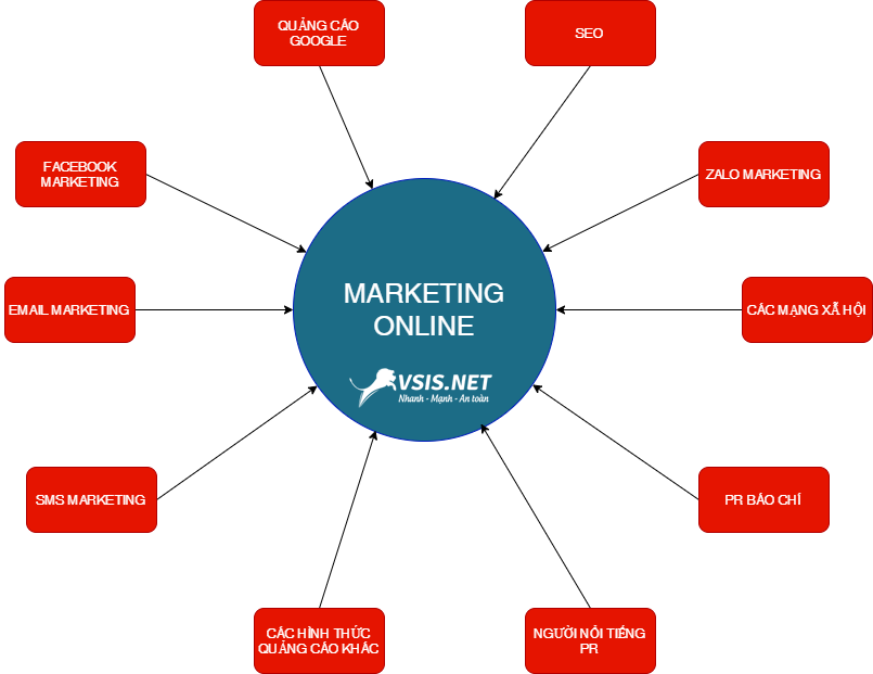 Marketing online là gì? Tổng hợp các kênh marketing online ...