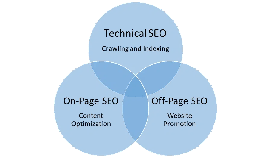 7 loại hình SEO phổ biến và những kỹ thuật SEO tương ứng ...