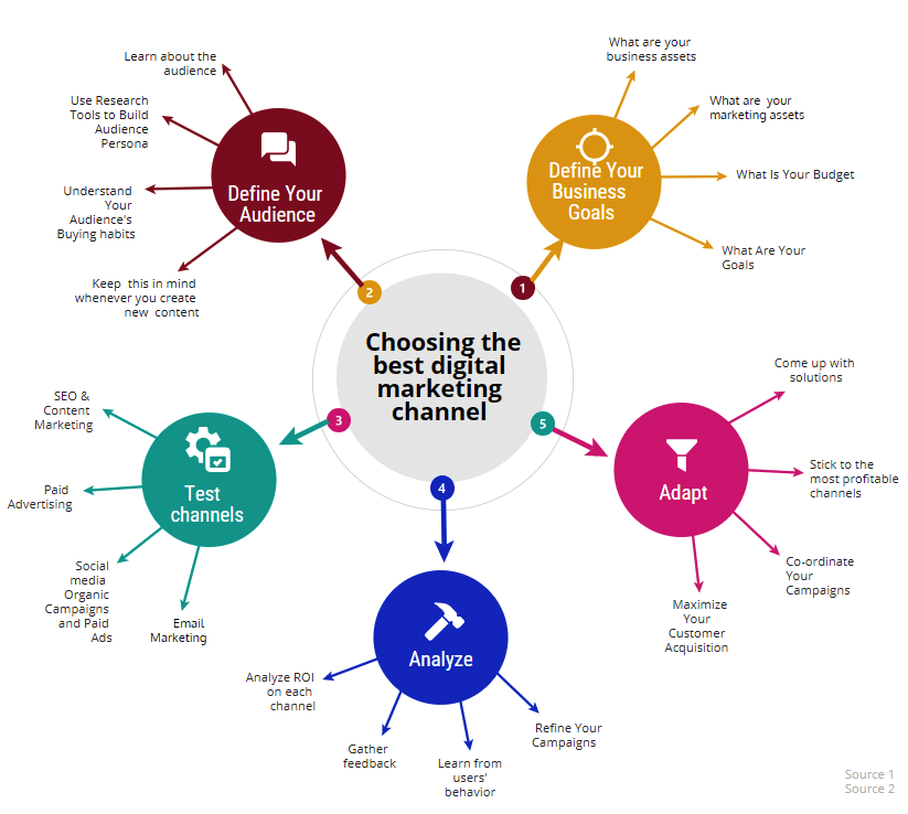 Tư vấn dịch vụ Digital Marketing từ A đến Z cho doanh nghiệp ...