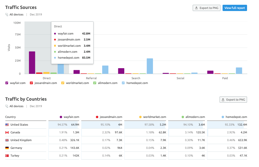 Chiến lược Digital Marketing, phân tích đối thủ từ SEMrush ...